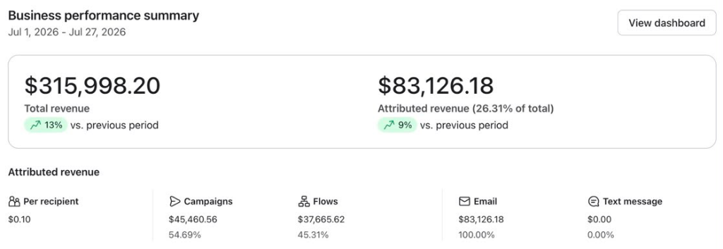 A Real Brand Audit Klaviyo Dashboard — €89,794.38 Total Revenue, €3,816.54 Attributed Revenue