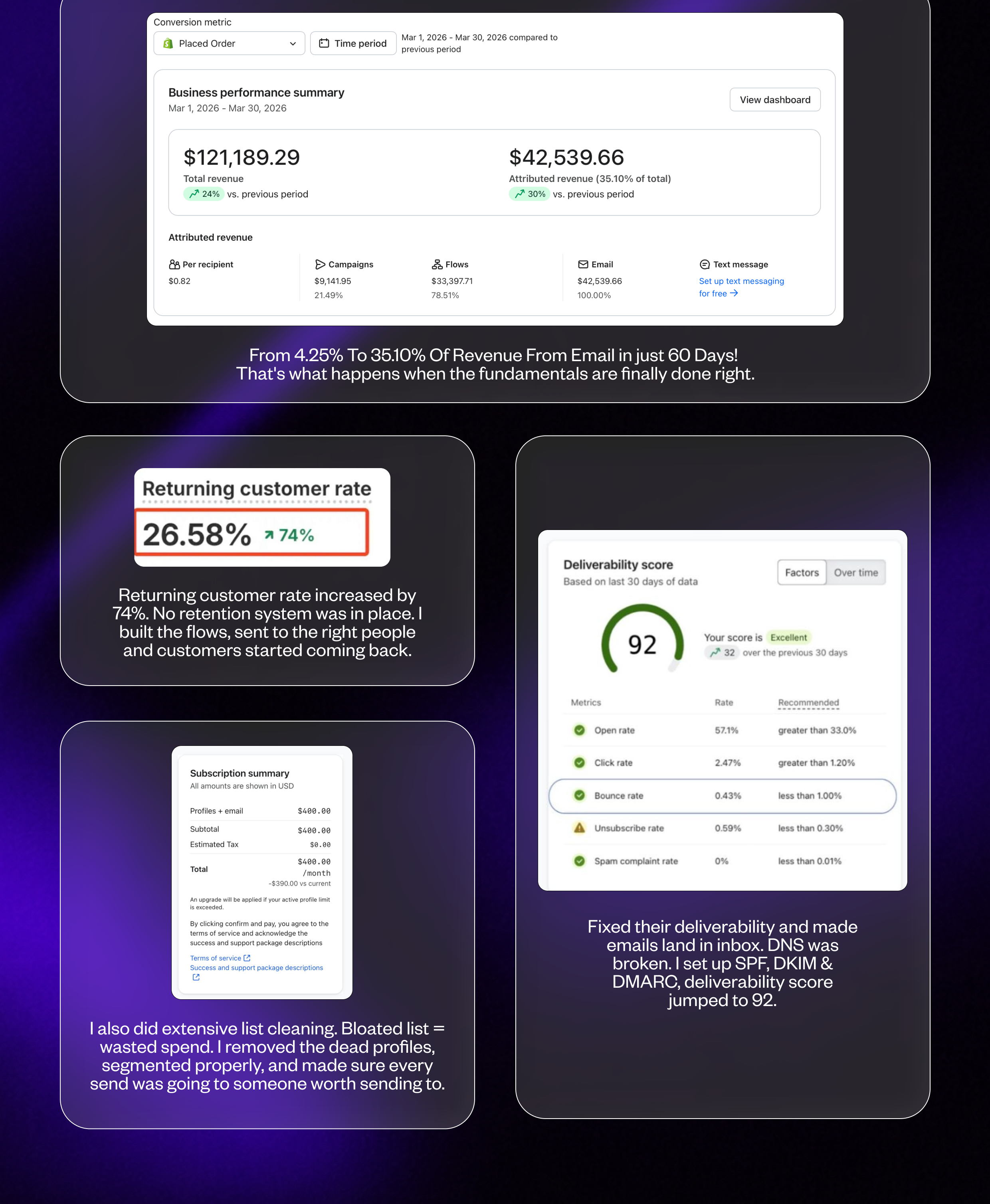 The Results — Verified 30-Day Klaviyo Dashboard, 26.58% Returning Customer Rate, Deliverability Score 92